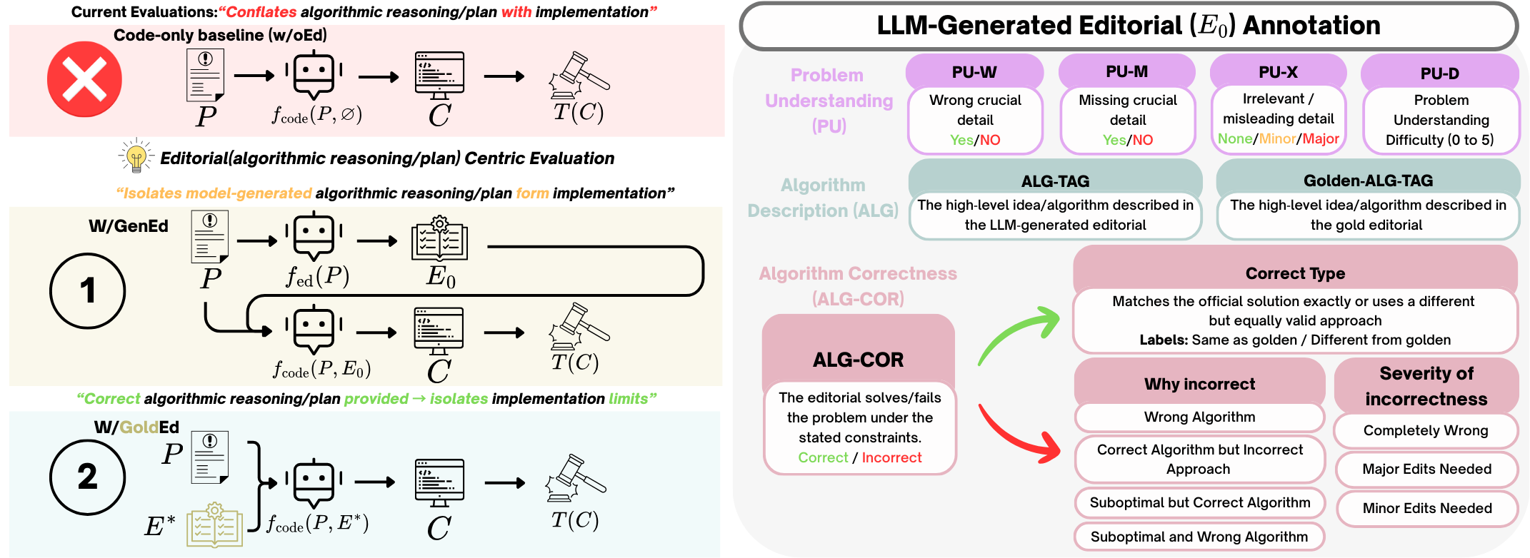 Evaluation pipeline and editorial annotation scheme