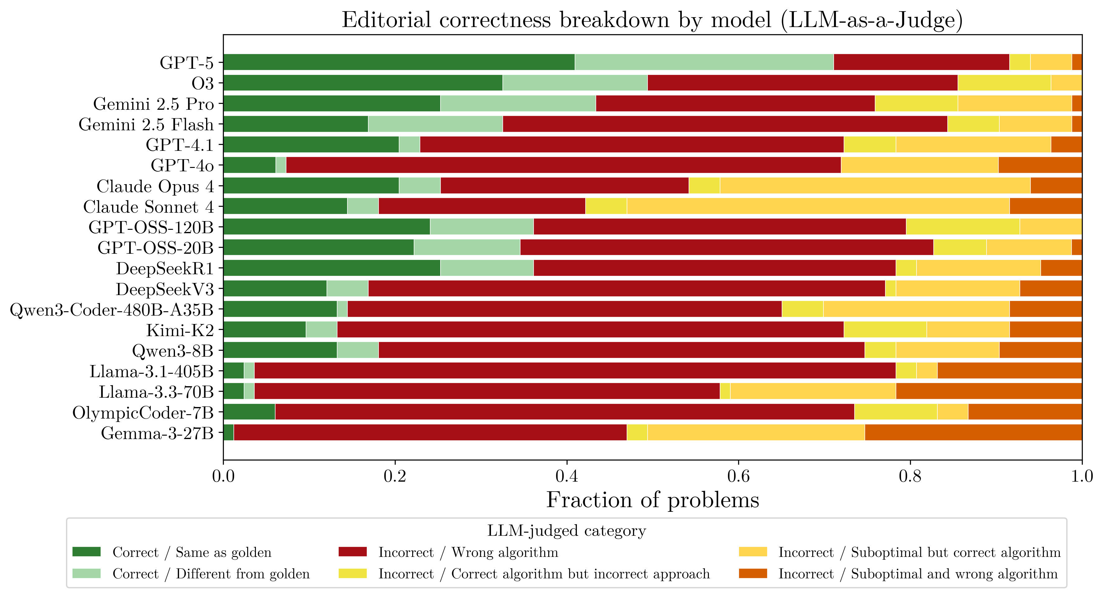 Editorial correctness