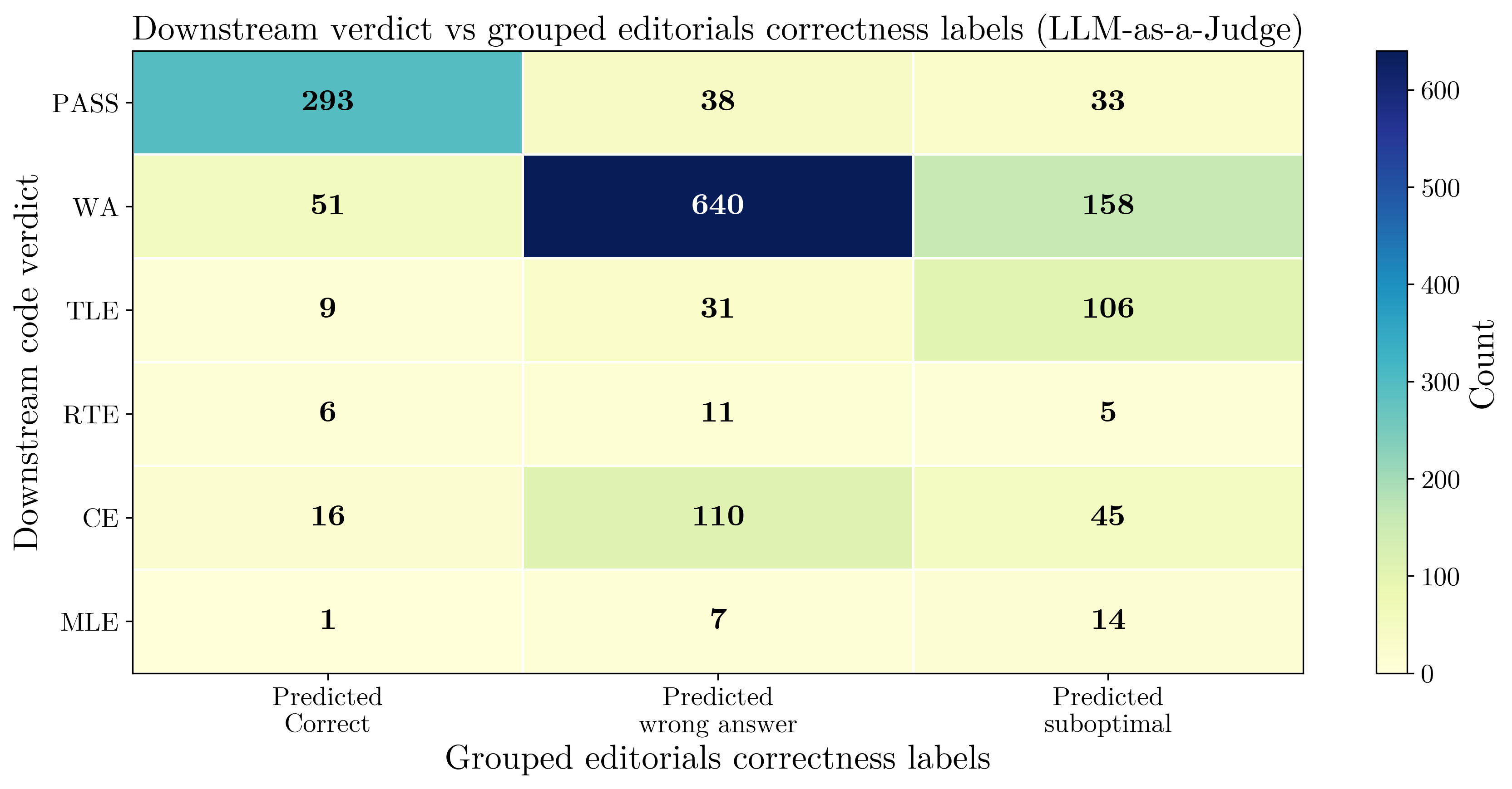 Verdicts by correctness