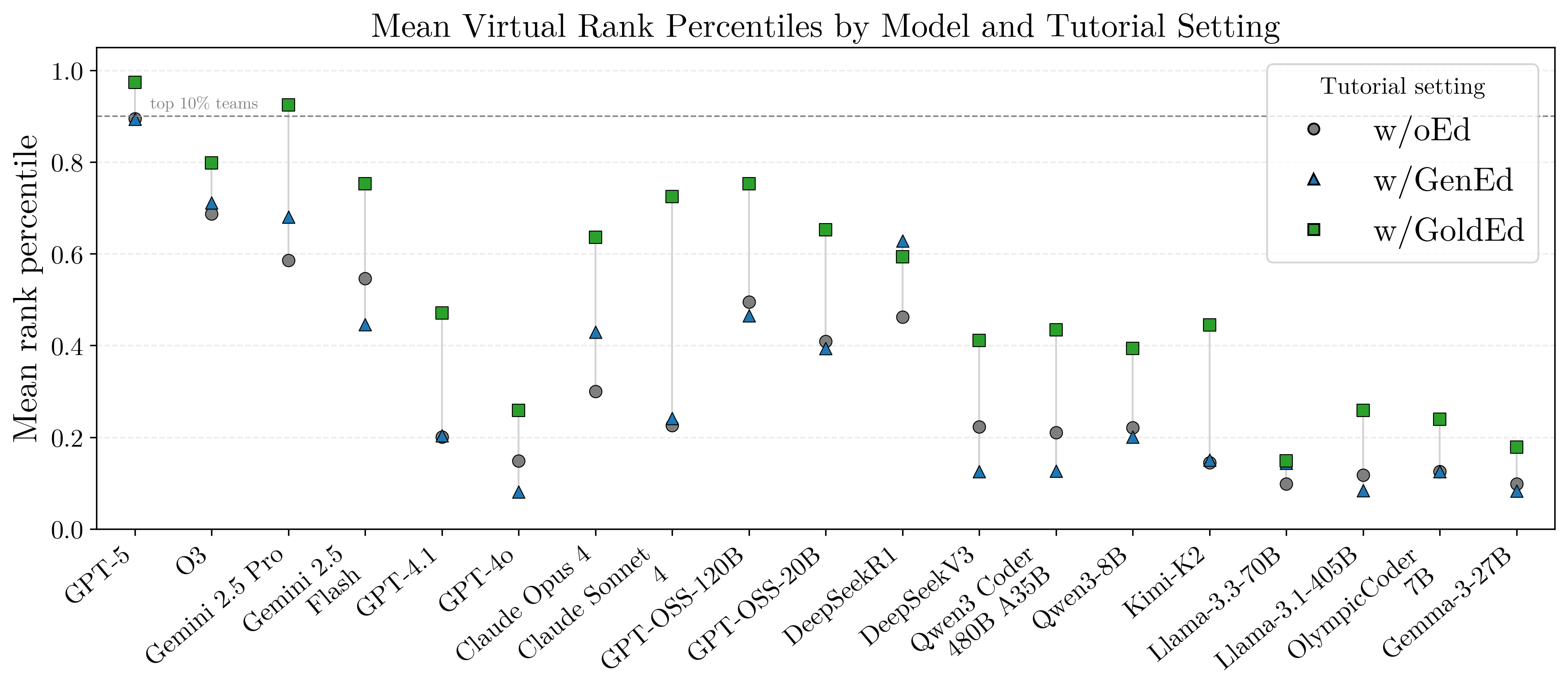 Virtual rank percentile